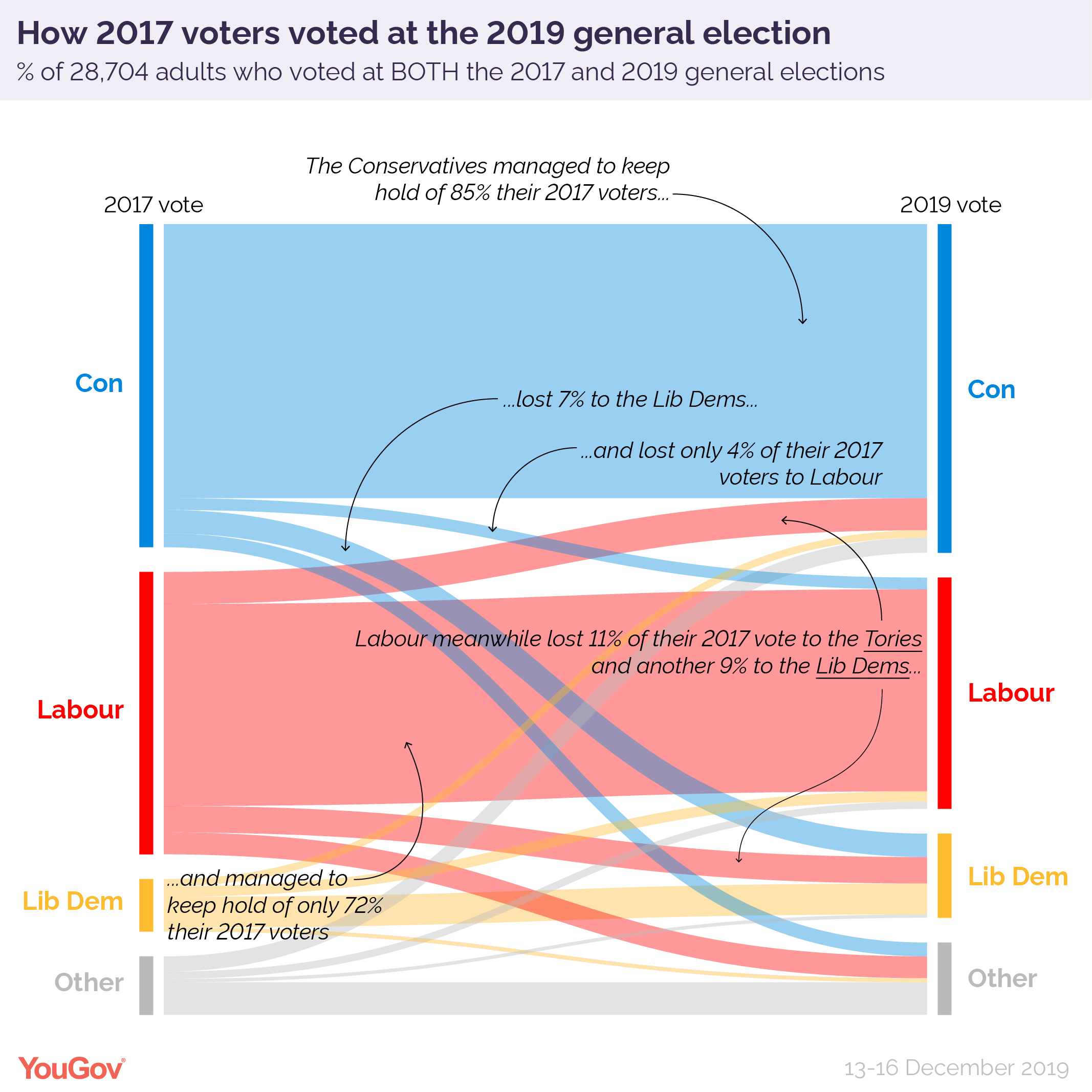 How Britain voted in the 2019 general election YouGov